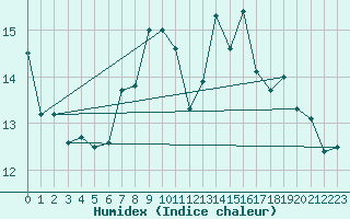 Courbe de l'humidex pour Ponferrada