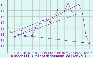 Courbe du refroidissement olien pour Clermont-Ferrand (63)