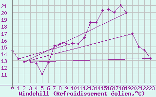 Courbe du refroidissement olien pour Wittering
