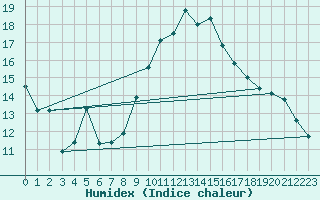 Courbe de l'humidex pour Retz