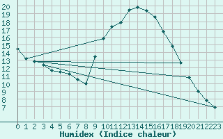 Courbe de l'humidex pour Lille (59)