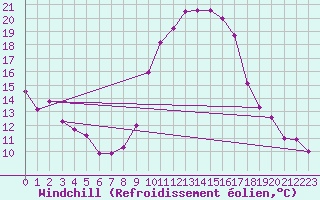 Courbe du refroidissement olien pour Saint-Vran (05)