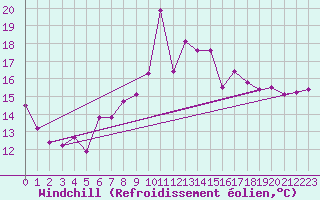 Courbe du refroidissement olien pour Cimetta