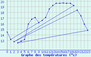 Courbe de tempratures pour Samatan (32)