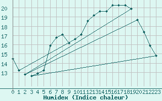 Courbe de l'humidex pour Samatan (32)