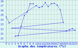 Courbe de tempratures pour Huedin