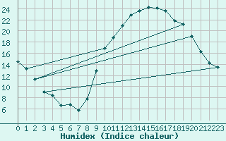 Courbe de l'humidex pour Orange (84)