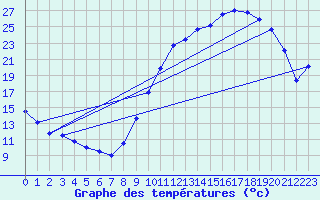 Courbe de tempratures pour Auch (32)
