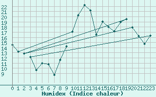 Courbe de l'humidex pour Troyes (10)