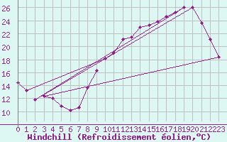 Courbe du refroidissement olien pour Saffr (44)