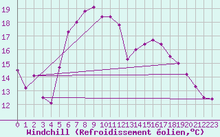 Courbe du refroidissement olien pour Koeflach