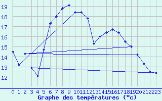 Courbe de tempratures pour Koeflach