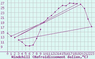 Courbe du refroidissement olien pour La Chapelle-Montreuil (86)
