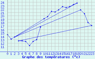 Courbe de tempratures pour Chatelus-Malvaleix (23)
