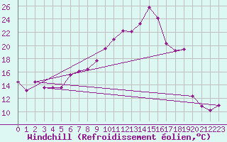 Courbe du refroidissement olien pour Salen-Reutenen