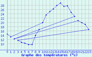 Courbe de tempratures pour Brianon (05)