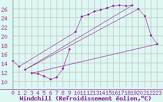 Courbe du refroidissement olien pour Anglars St-Flix(12)