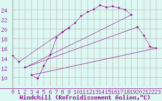 Courbe du refroidissement olien pour Kuemmersruck