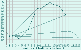 Courbe de l'humidex pour Comprovasco