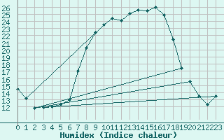 Courbe de l'humidex pour Buchen, Kr. Neckar-O