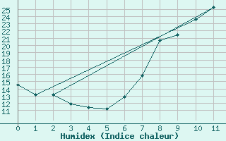 Courbe de l'humidex pour Cradock