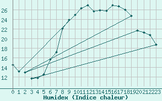 Courbe de l'humidex pour Trier-Petrisberg