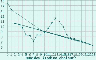 Courbe de l'humidex pour Neum