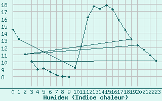 Courbe de l'humidex pour Perpignan Moulin  Vent (66)