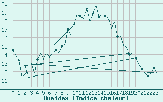 Courbe de l'humidex pour Zurich-Kloten