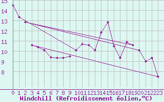 Courbe du refroidissement olien pour Creil (60)
