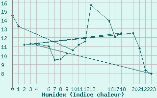 Courbe de l'humidex pour Mont-Rigi (Be)