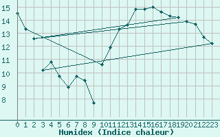 Courbe de l'humidex pour Lanvoc (29)