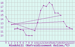 Courbe du refroidissement olien pour Bourges (18)