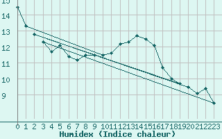 Courbe de l'humidex pour Ambrieu (01)