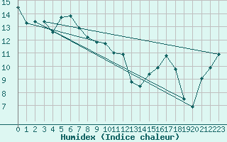 Courbe de l'humidex pour Otaru