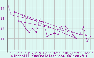 Courbe du refroidissement olien pour Dijon / Longvic (21)