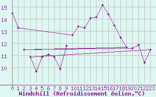 Courbe du refroidissement olien pour Courtelary