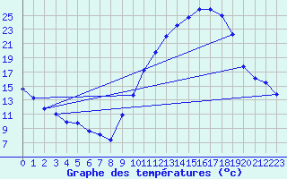 Courbe de tempratures pour Valence (26)