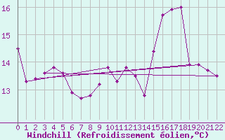 Courbe du refroidissement olien pour Charleroi (Be)