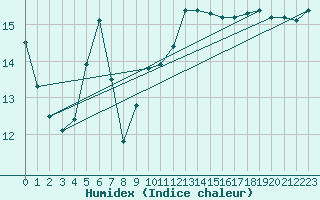 Courbe de l'humidex pour Cap Corse (2B)