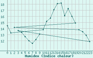 Courbe de l'humidex pour Langres (52) 