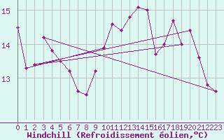 Courbe du refroidissement olien pour Cognac (16)