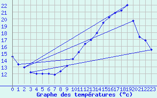 Courbe de tempratures pour Grenoble CEA (38)