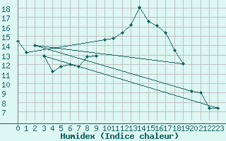 Courbe de l'humidex pour Bastia (2B)