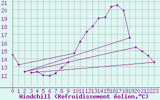 Courbe du refroidissement olien pour Les Pennes-Mirabeau (13)