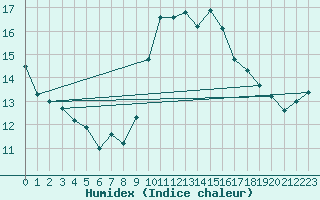 Courbe de l'humidex pour Bziers Cap d'Agde (34)
