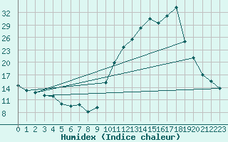 Courbe de l'humidex pour Vannes-Sn (56)