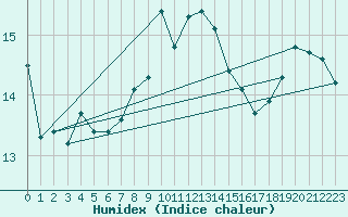 Courbe de l'humidex pour Vaeroy Heliport