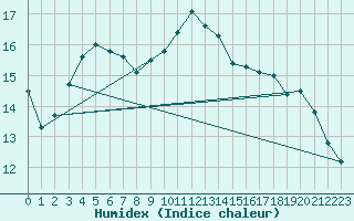 Courbe de l'humidex pour Bordeaux (33)