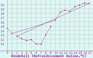 Courbe du refroidissement olien pour Condom (32)